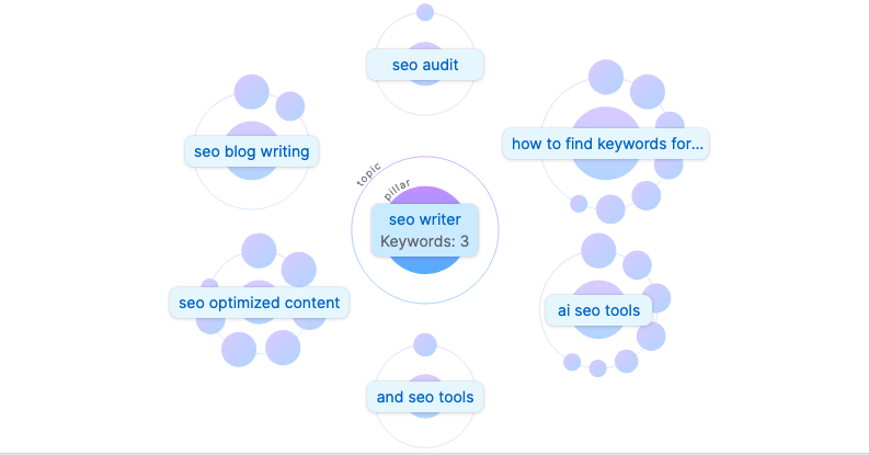 An image of a "topical map", an SEO concept of how to build authority by covering all aspects of a topic